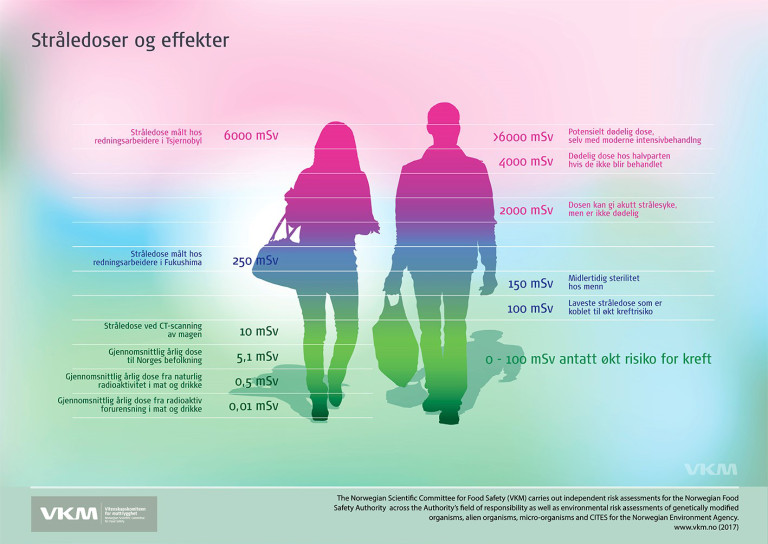 Infografikk om stråledoser og effekt
